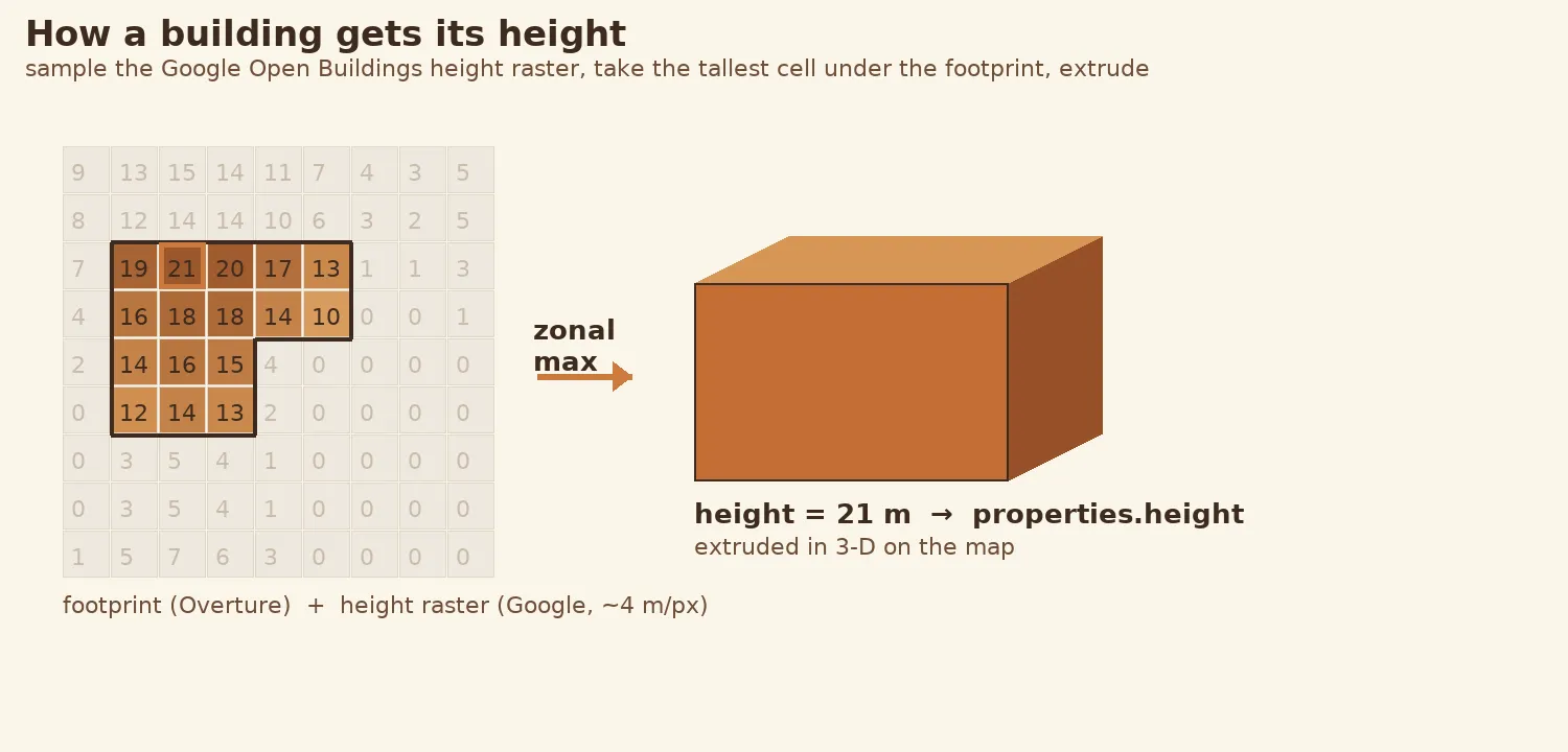 How a building height is computed: sample the height raster under the footprint and take the tallest cell