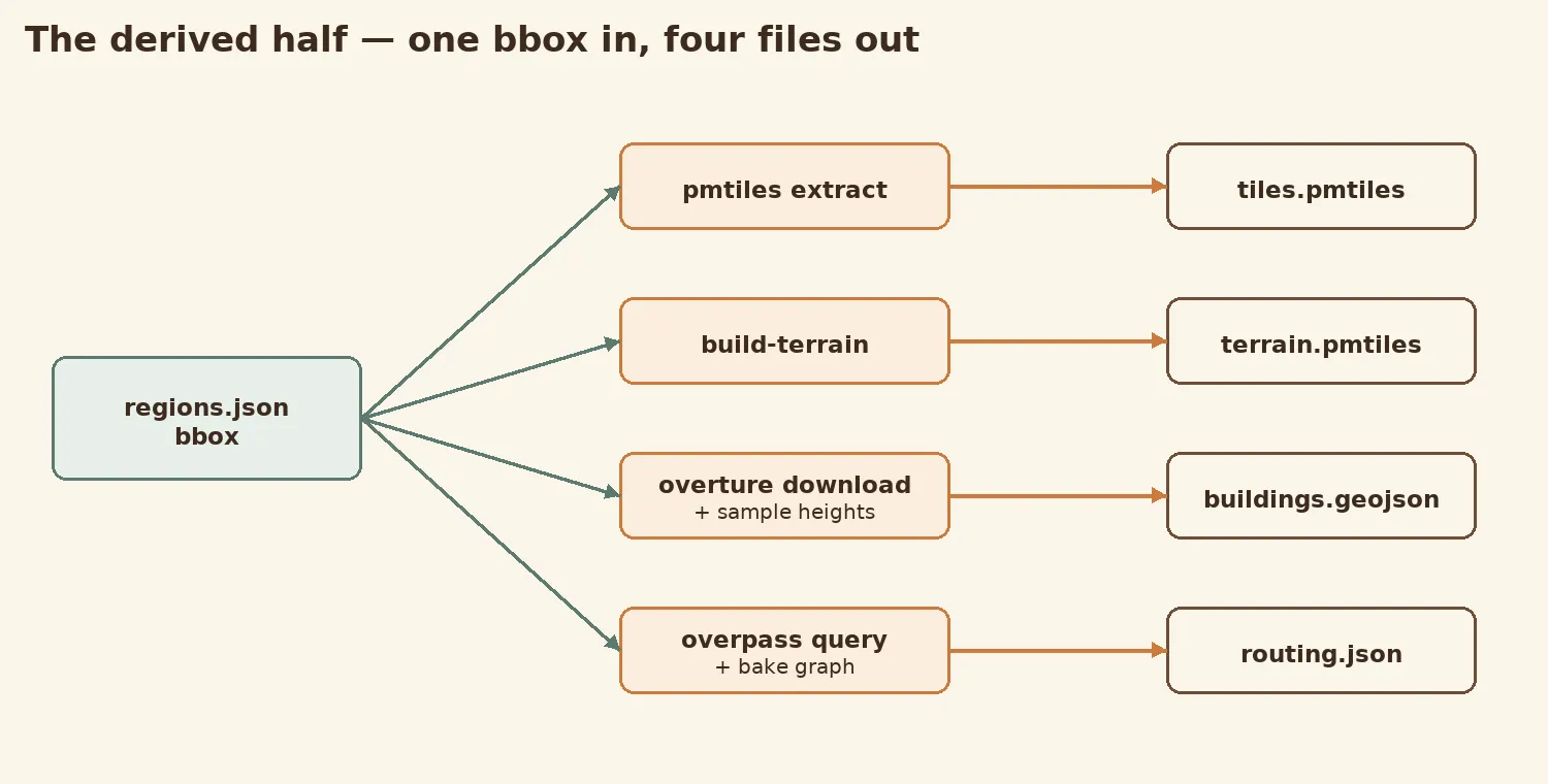 The derived pipeline: the regions.json bounding box drives four scripts, each producing one file