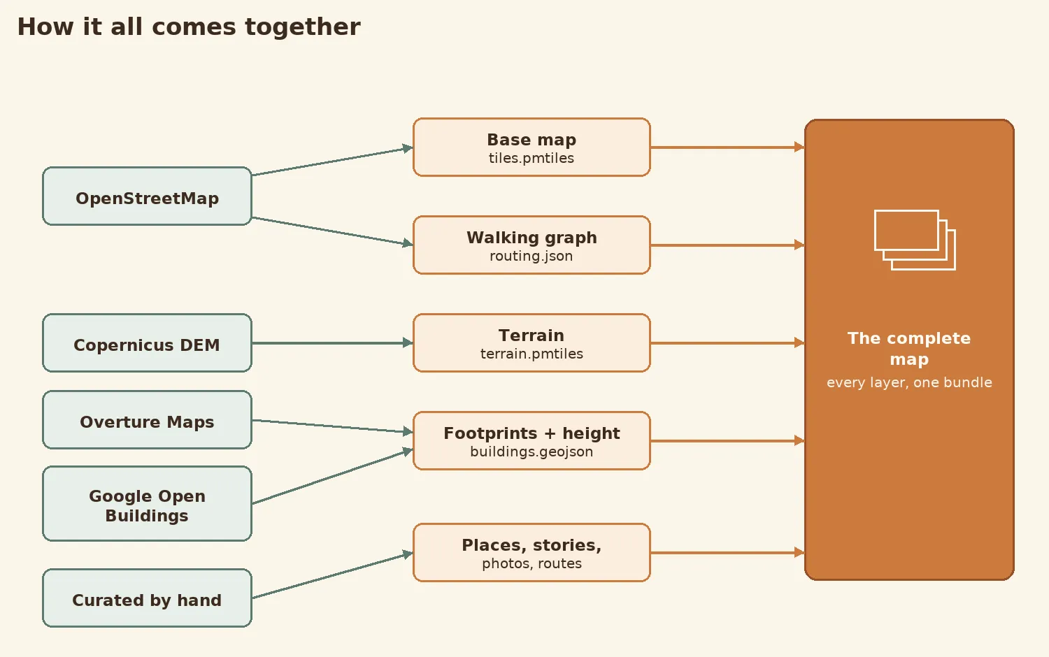 How it all comes together: open sources and hand-curated data combine into one complete map, every layer in a single bundle