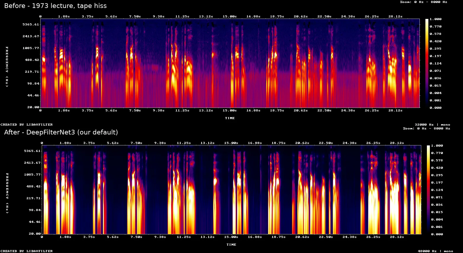 Before/after spectrograms of a 1973 lecture: a constant tape-hiss wash fills every pause in the original; after DeepFilterNet3 the hiss is cut to clean silence in the gaps while the voice harmonics are preserved